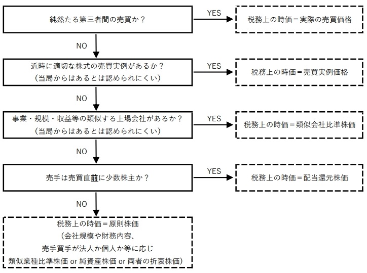 非上場株式の税務上の時価(株価)・売買 － 税法の独自ルールの全体像・適正な時価は一物二価 | 公認会計士税理士森井昭仁事務所